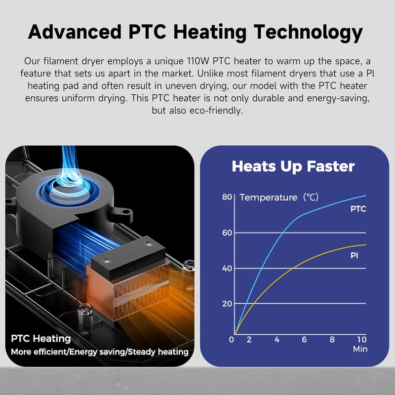 Creality Space Pi Filament Dryer, 360° 110W PTC Hot-Air Heating 3D Printer Filament Dryer Box with Fan, Filament Dehydrator Storage for PLA ABS PETG PA Filament 1.75 2.85mm