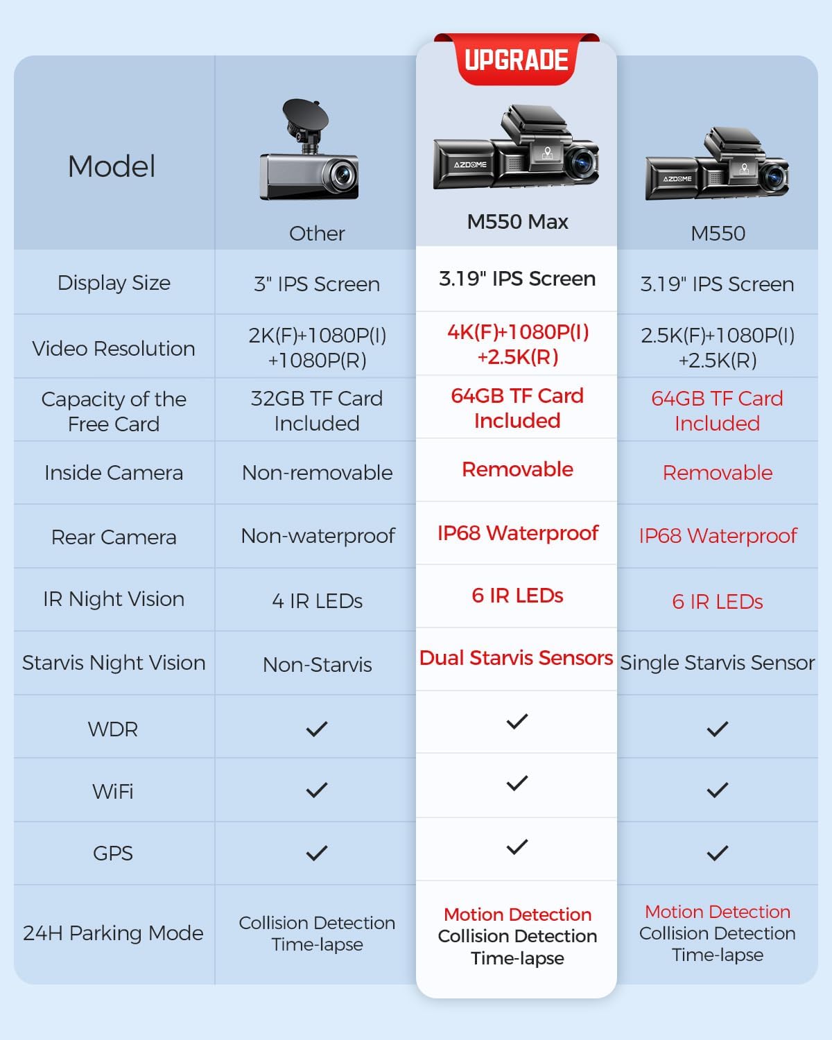 AZDOME M550 Max كاميرا داش 3 قنوات بدقة 4K – أمامية وخلفية وداخلية (4K+2.5K+1080P)، مستشعرات STARVIS مزدوجة، WiFi وGPS، رؤية ليلية بالأشعة تحت الحمراء، وضع وقوف السيارات 24 ساعة، بطاقة 64 جيجابايت مرفقة