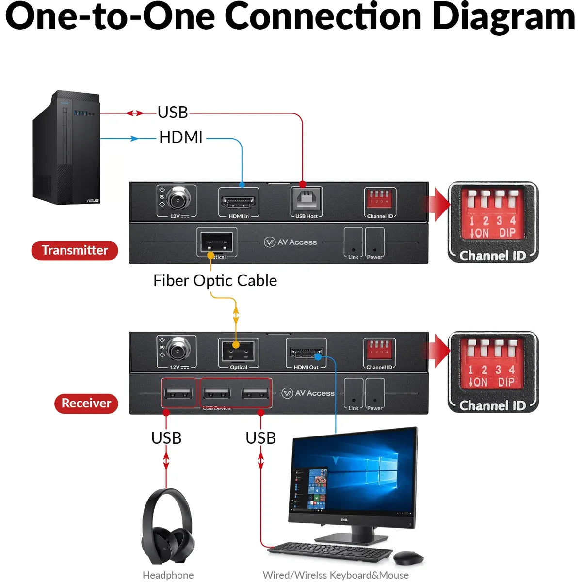 AV ACCESS Advanced 4K Fiber KVM Extender over IP – Zero-Latency 550m/1800ft Transmission, 3× USB 2.0 Ports for Remote PC Control in Server Room