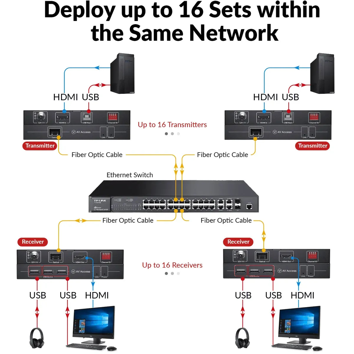 AV ACCESS Advanced 4K Fiber KVM Extender over IP – Zero-Latency 550m/1800ft Transmission, 3× USB 2.0 Ports for Remote PC Control in Server Room