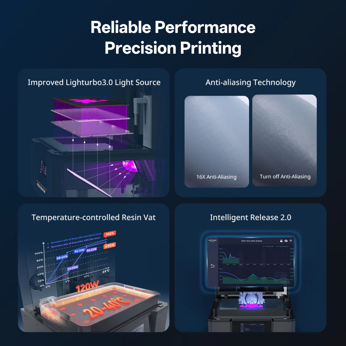 طابعة Anycubic Photon Mono M7 Max ثلاثية الأبعاد بالراتنج بدقة 7K، بحجم بناء كبير 298×164×300mm، وشاشة LCD أحادية اللون بدقة 7K، ودقة XY تبلغ 46μm، وتقنية LightTurbo 3.0، وطباعة MSLA كبيرة الحجم