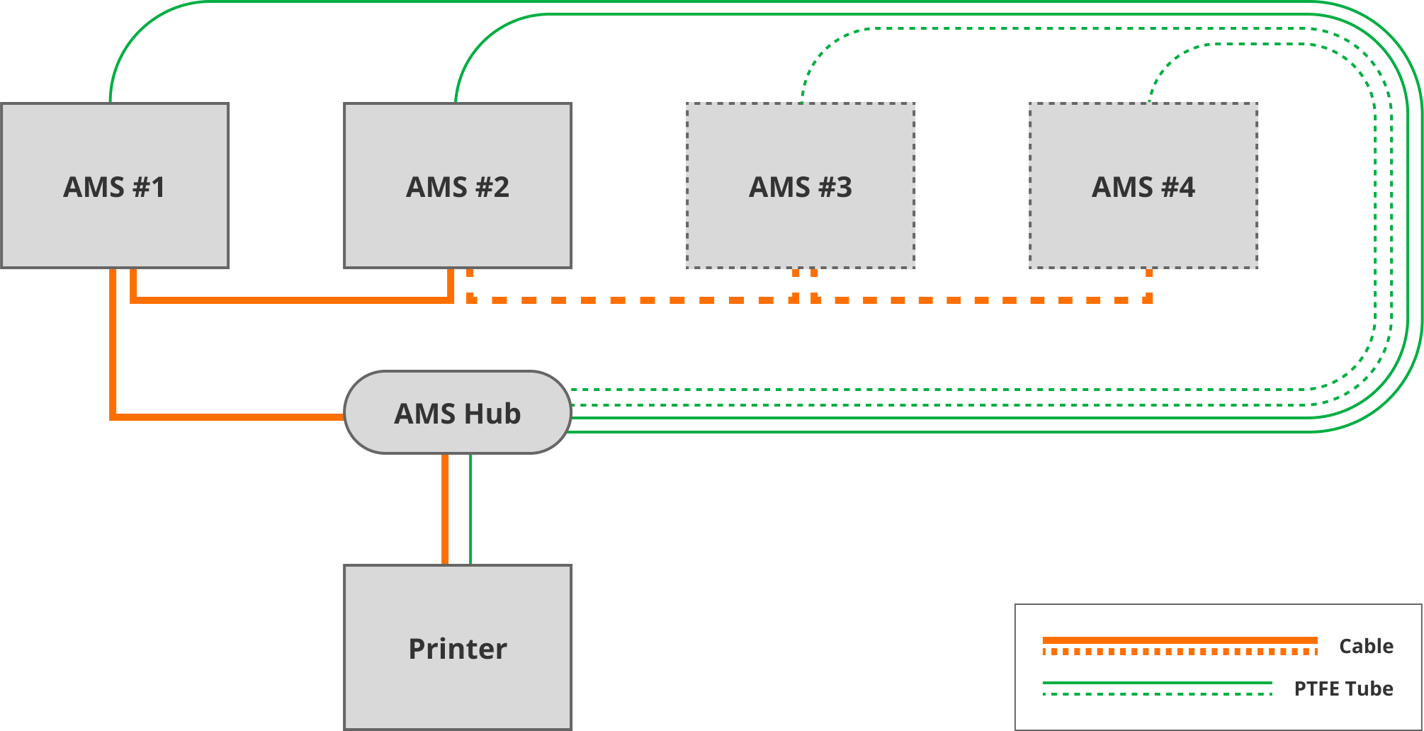 Bambu Lab AMS Hub – Expand Multi‑Material System to 4 x AMS Units (16 Channels), 24 V 3 A, Includes Cables & PTFE Tube
