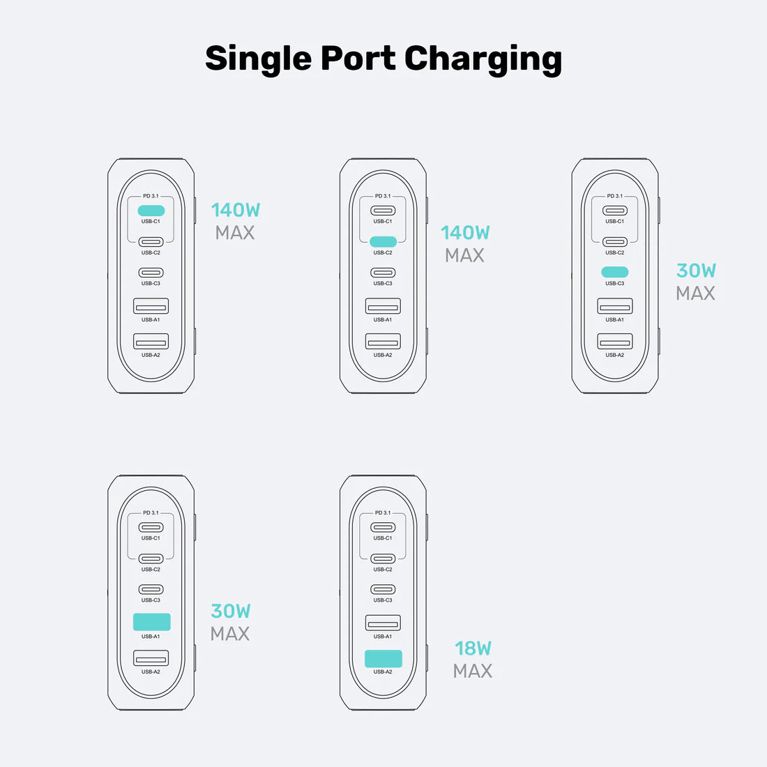 Unitek 188 W PD 3.1 Desktop GaN Charging Station – 5-Port Stand, 140 W USB-C, USB-A Ports, Fast GaN Charging