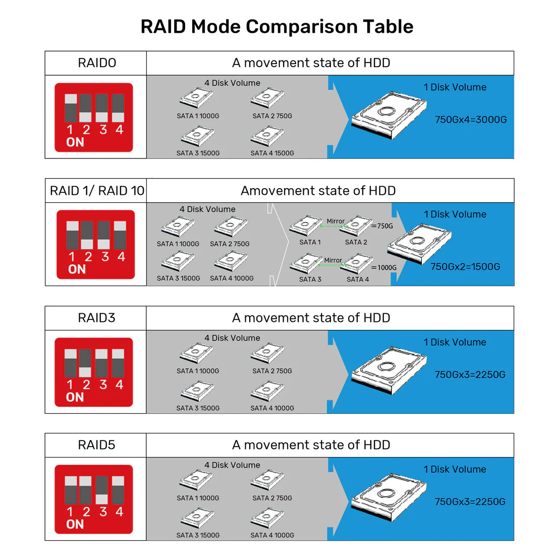 Unitek 4-Bay RAID External Hard Drive Enclosure – USB 3.0 (5 Gbps) & eSATA Support, 8 RAID Modes, Aluminum, 80 TB, Cooling Fan
