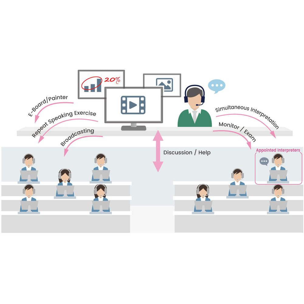 SINEW e-Plus Lab 5 منصة تدريب رقمي للغات مع تعليم تفاعلي، تدريب شفهي، وإدارة الفصول الدراسية