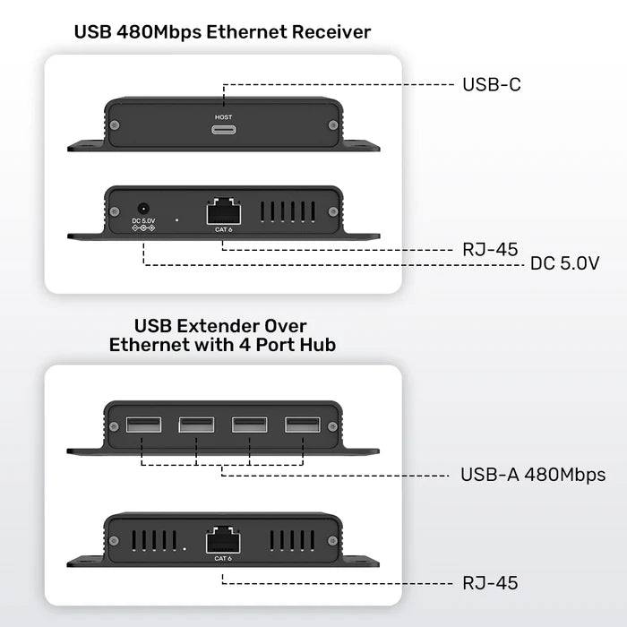 UNITEK 150 m USB Extender Over Ethernet with 4-Port USB Hub — Long-Range USB Signal Booster, Cat5e/6 Support, Plug-and-Play Expansion for USB Devices