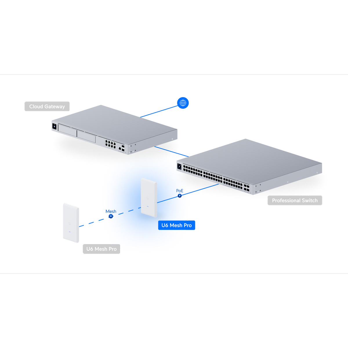 Ubiquiti UniFi U6 Mesh Pro WiFi 6 Access Point, Indoor/Outdoor, Dual-Band, 2 GbE Ports, PoE