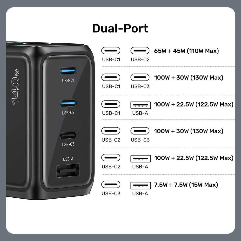 شاحن UNITEK REXO 140 واط GaN – شاحن سريع بأربعة منافذ USB-C/USB-A مع شاشة ذكية، دعم PD 3.1 وQC